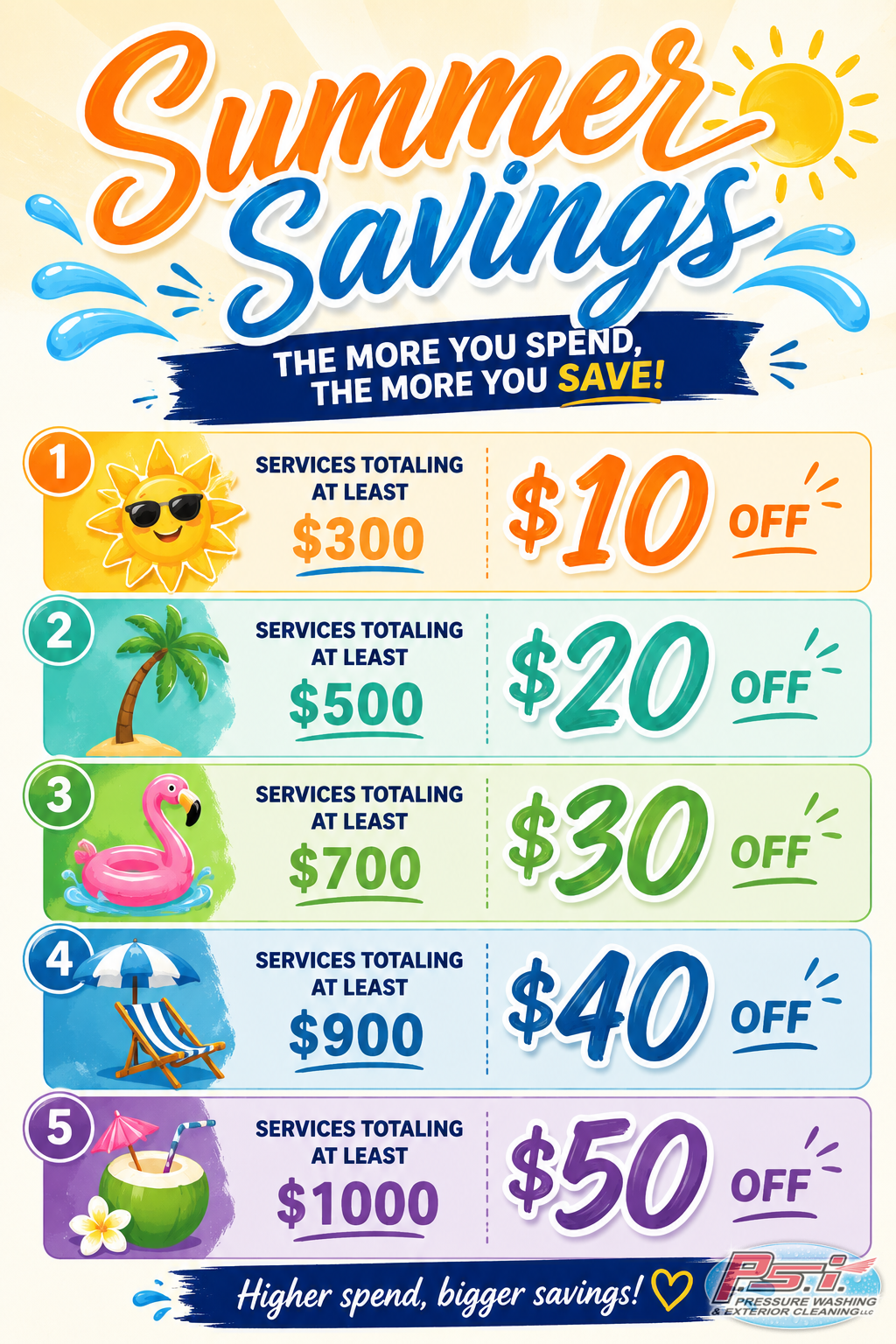 Promotional infographic titled Summer Savings with five tiers offering increasing discounts from $10 to $50 based on spending thresholds of $300 to $1000+.